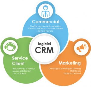 Gestion de clientèle par logiciel CRM